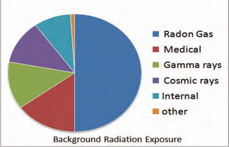 Cosmic radiation pie chart