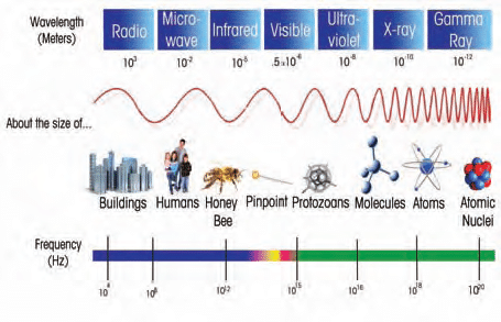 Electromagnetic radiation - frequency and wavelength diagram